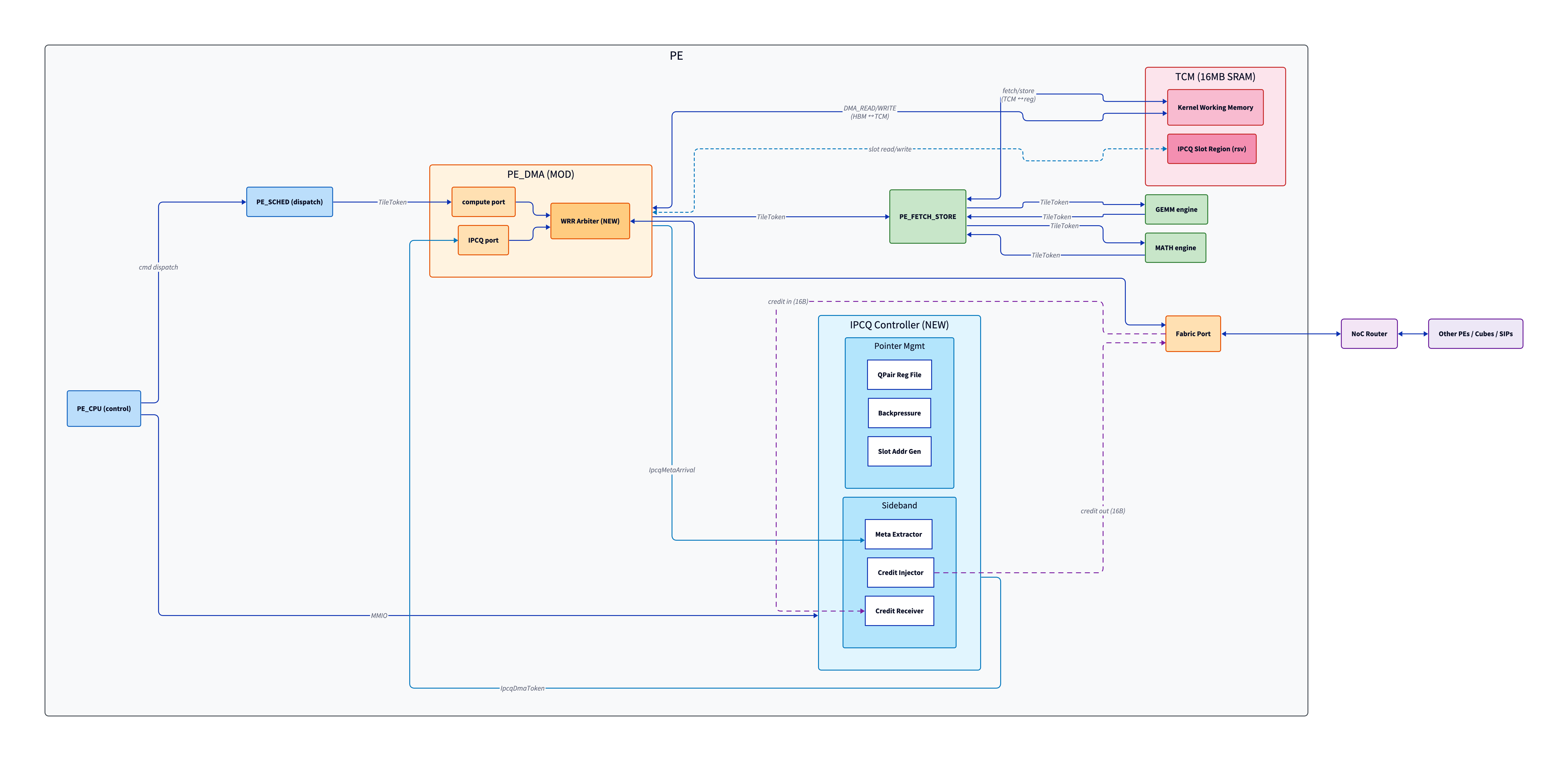 PE Proposed Architecture