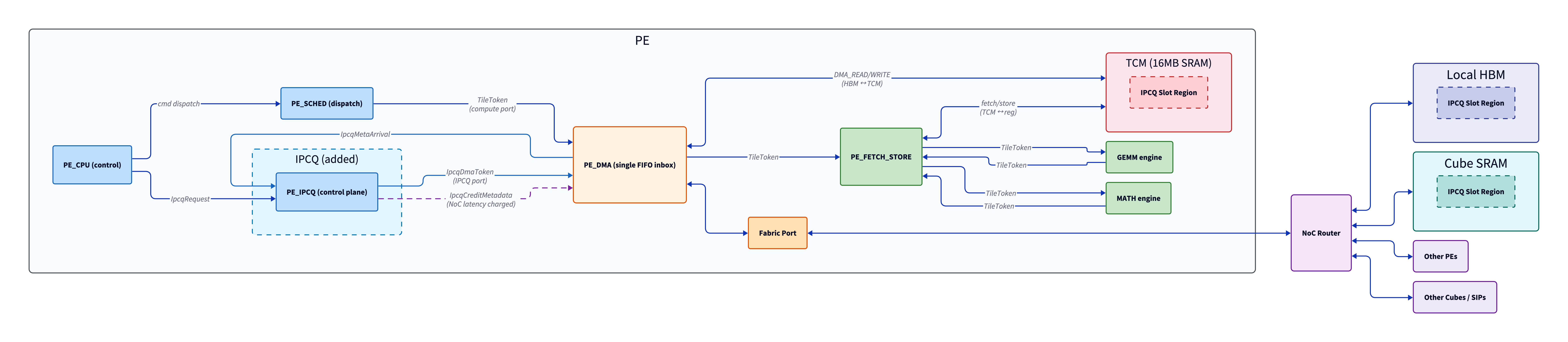 PE Baseline Architecture